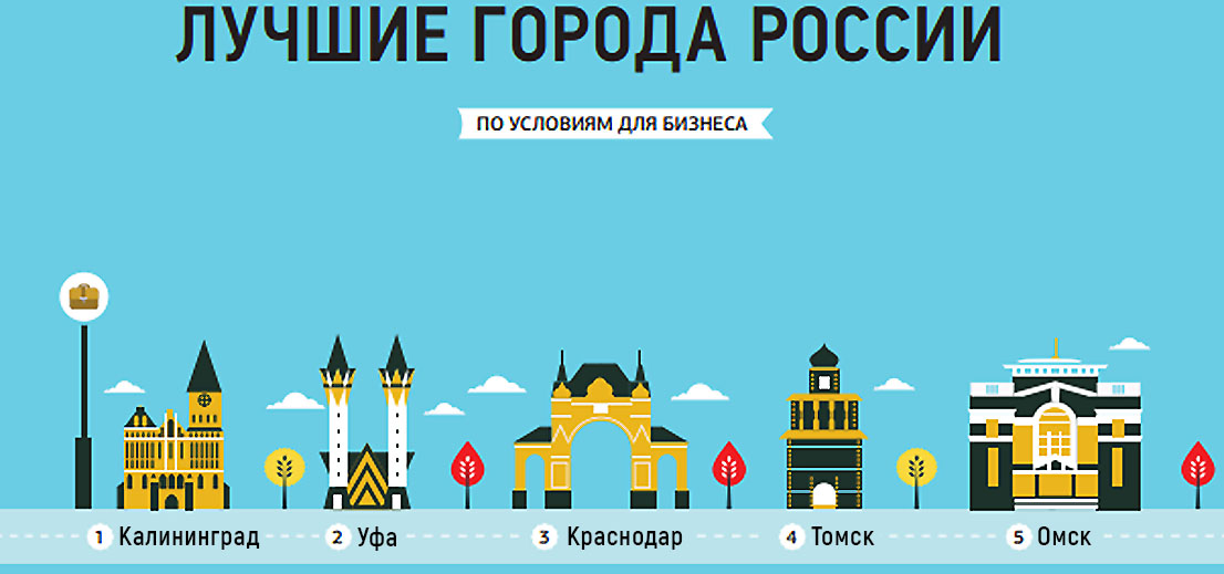 Лучшие города России для бизнеса